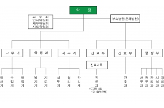 1985년 학교기구표