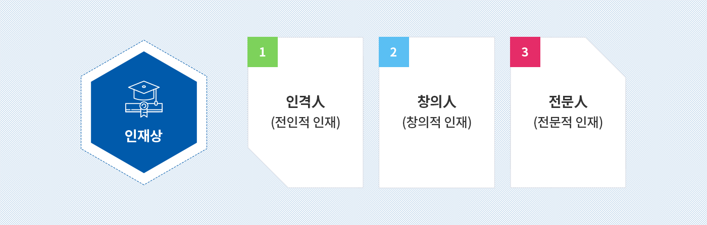 인재상 - 1. 인격人(전인적 인재), 2.창의 人(창의적 인재), 3.전문人(전문적 인재)